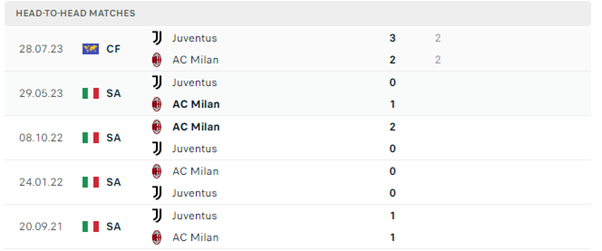 AC Milan vs Juventus