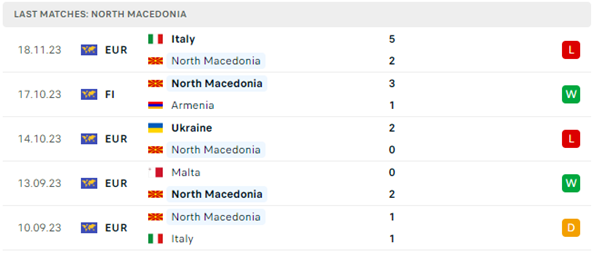 Bắc Macedonia vs Anh