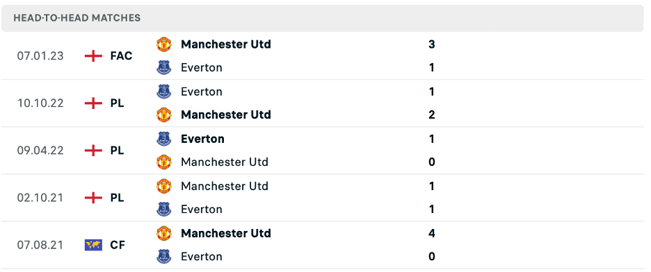 Bảng tỷ lệ kèo nhà cái Man United vs Everton