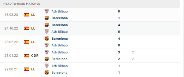 Soi tỷ lệ kèo nhà cái Barcelona vs Athletic Bilbao,