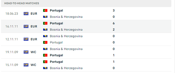 Bosnia-Herzegovina vs Bồ Đào Nha