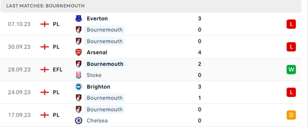 Bournemouth vs Wolverhampton