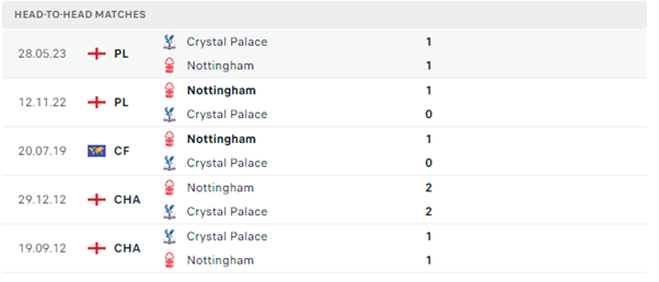 Crystal Palace vs Nottingham