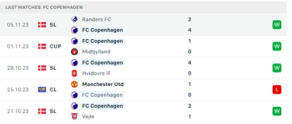 FC Copenhagen vs Manchester United