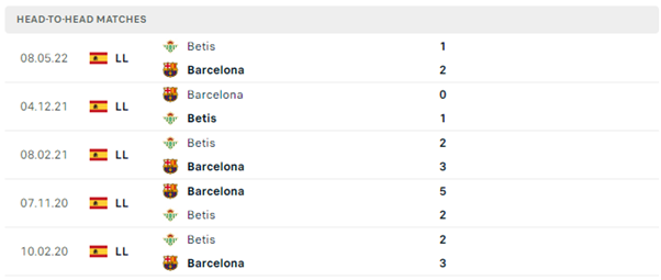 Lịch sử đối đầu Betis vs Barcelona