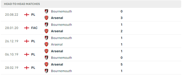 Lịch sử đối đầu của Arsenal vs Bournemouth