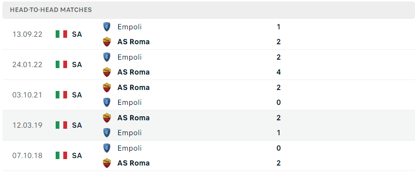 Lịch sử đối đầu của AS Roma vs Empoli