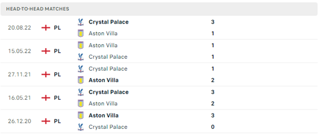 Lịch sử đối đầu của Aston Villa vs Crystal Palace