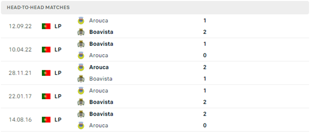 Lịch sử đối đầu của Boavista vs Arouca