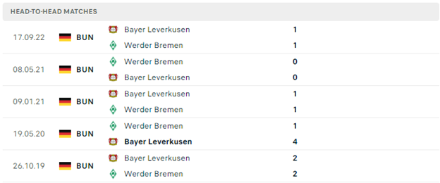 Lịch sử đối đầu của Bremen vs Leverkusen
