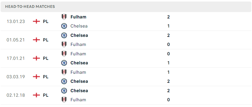 Lịch sử đối đầu của Chelsea vs Fulham