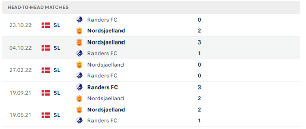 Lịch sử đối đầu của hai đội  Randers vs Nordsjaelland