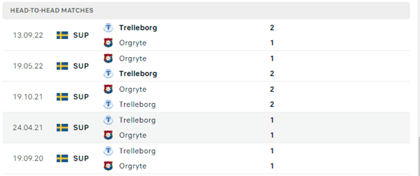 Lịch sử đối đầu của hai đội  Trelleborg vs Orgryte