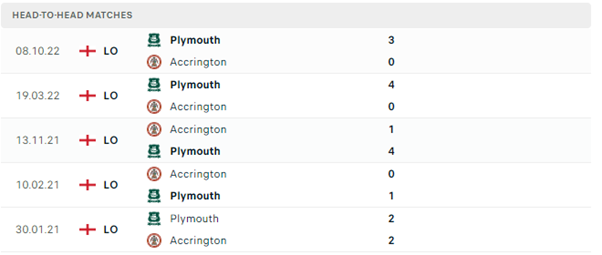 Lịch sử đối đầu của hai đội Accrington Stanley vs Plymouth Argyle