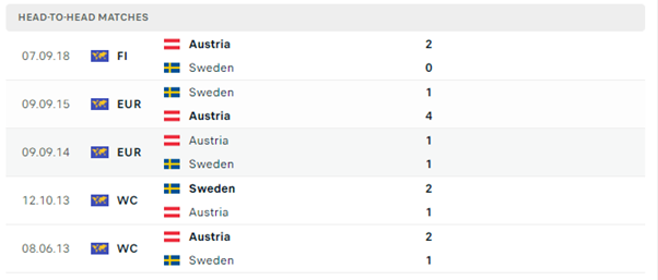 Lịch sử đối đầu của hai đội Áo vs Thụy Điển