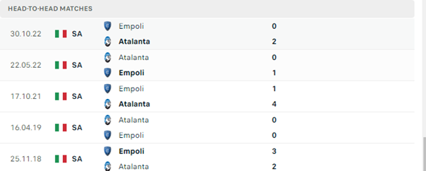 Lịch sử đối đầu của hai đội Atalanta vs Empoli