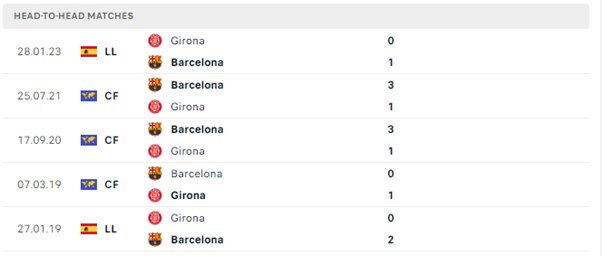 Lịch sử đối đầu của hai đội Barcelona vs Girona
