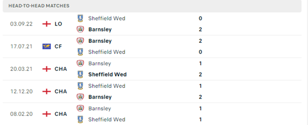 Lịch sử đối đầu của hai đội Barnsley vs Sheffield Wednesday