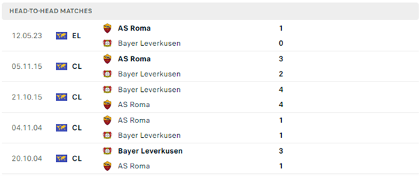 Lịch sử đối đầu của hai đội Bayer Leverkusen vs AS Roma