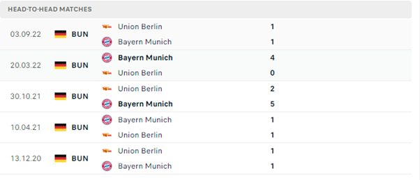 Lịch sử đối đầu của hai đội Bayern vs Union Berlin