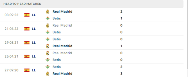 Lịch sử đối đầu của hai đội Betis vs Real Madrid