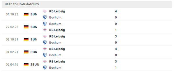 Lịch sử đối đầu của hai đội Bochum vs RB Leipzig