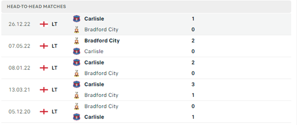 Lịch sử đối đầu của hai đội Bradford City vs Carlisle United