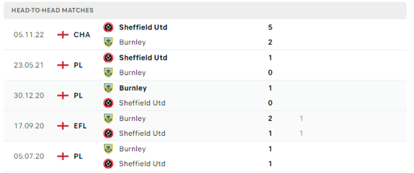 Lịch sử đối đầu của hai đội Burnley vs Sheffield United
