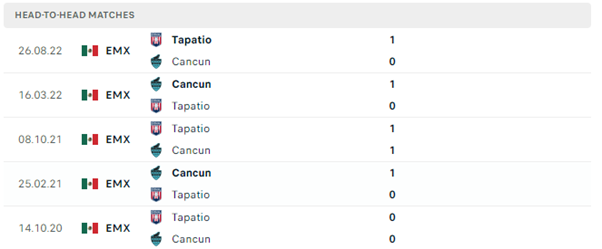 Lịch sử đối đầu của hai đội Cancun vs Tapatio