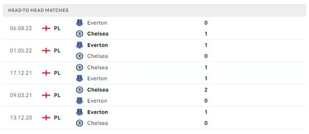 Lịch sử đối đầu của hai đội Chelsea vs Everton