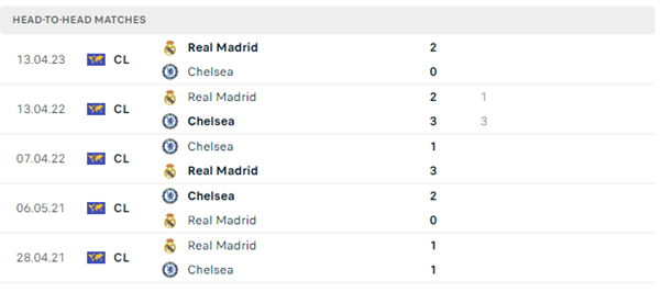 Lịch sử đối đầu của hai đội Chelsea vs Real Madrid