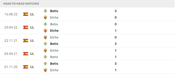 Lịch sử đối đầu của hai đội Elche vs Betis