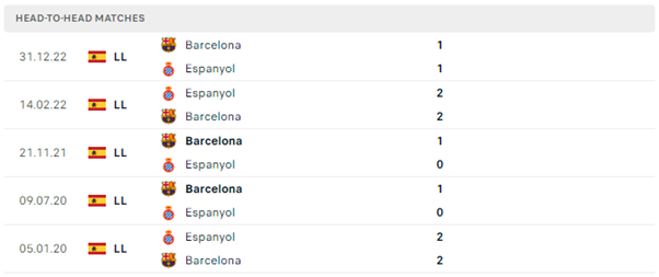 Lịch sử đối đầu của hai đội Espanyol vs Barcelona