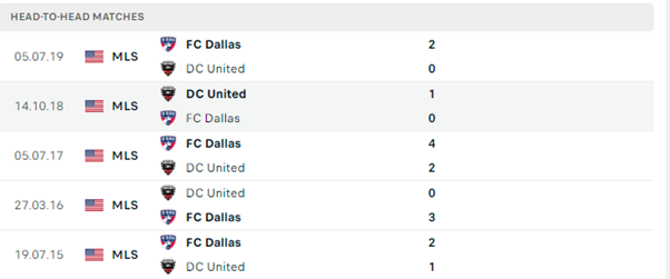 Lịch sử đối đầu của hai đội FC Dallas vs D.C. United