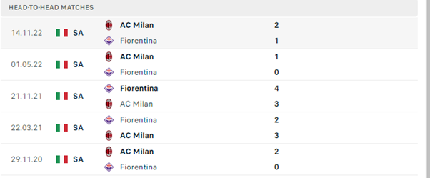 Lịch sử đối đầu của hai đội Fiorentina vs AC Milan