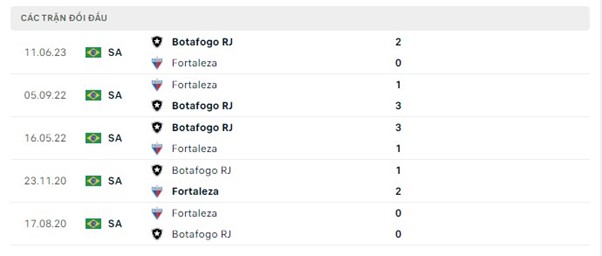 Lịch sử đối đầu của hai đội Fortaleza vs Botafogo