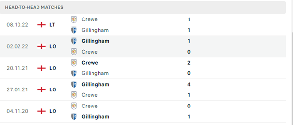 Lịch sử đối đầu của hai đội Gillingham vs Crewe Alexandra