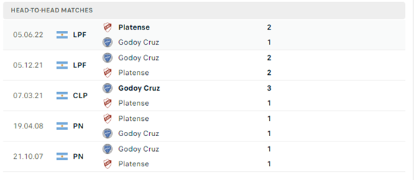 Lịch sử đối đầu của hai đội Godoy Cruz vs Platense