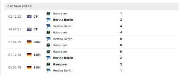 Lịch sử đối đầu của hai đội Hannover vs Hertha Berlin
