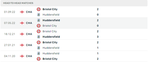 Lịch sử đối đầu của hai đội Huddersfield vs Bristol City