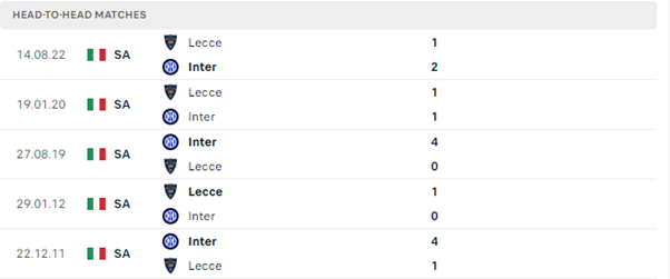 Lịch sử đối đầu của hai đội Inter vs Lecce