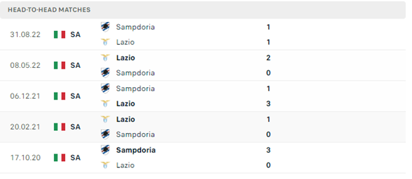 Lịch sử đối đầu của hai đội Lazio vs Sampdoria