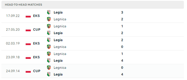 Lịch sử đối đầu của hai đội Legnica vs Legia