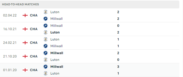 Lịch sử đối đầu của hai đội Luton vs Millwall