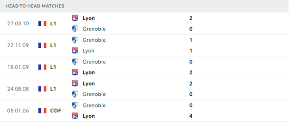 Lịch sử đối đầu của hai đội Lyon vs Grenoble