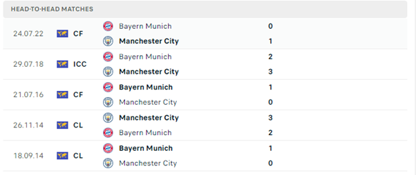 Lịch sử đối đầu của hai đội Manchester City vs Bayern Munich