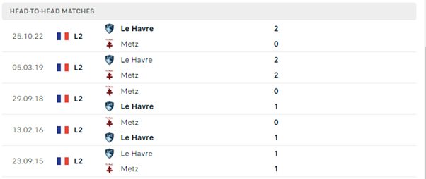 Lịch sử đối đầu của hai đội Metz vs Le Havre