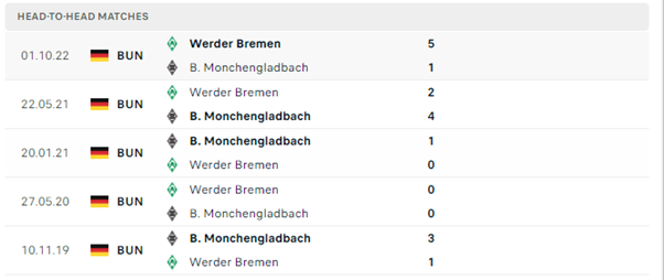 Lịch sử đối đầu của hai đội Monchengladbach vs Werder Bremen