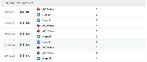 Lịch sử đối đầu của hai đội Napoli vs AC Milan