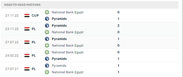Lịch sử đối đầu của hai đội National Bank vs Pyramids
